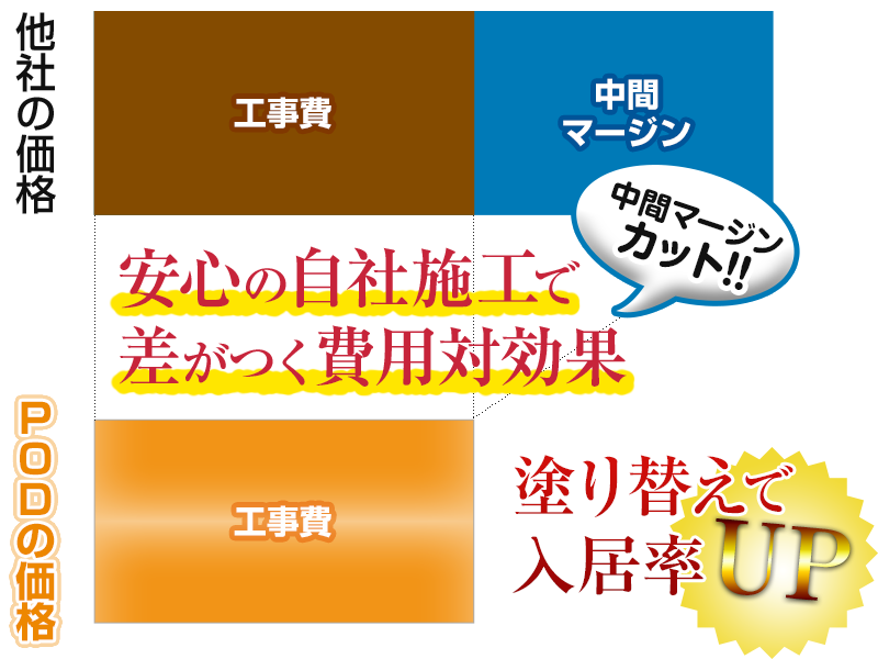 自社施工だから中間マージンカット